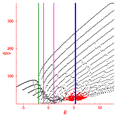 Peres lattice <N>